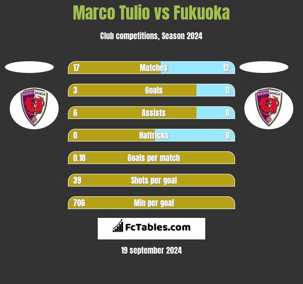 Marco Tulio vs Fukuoka h2h player stats