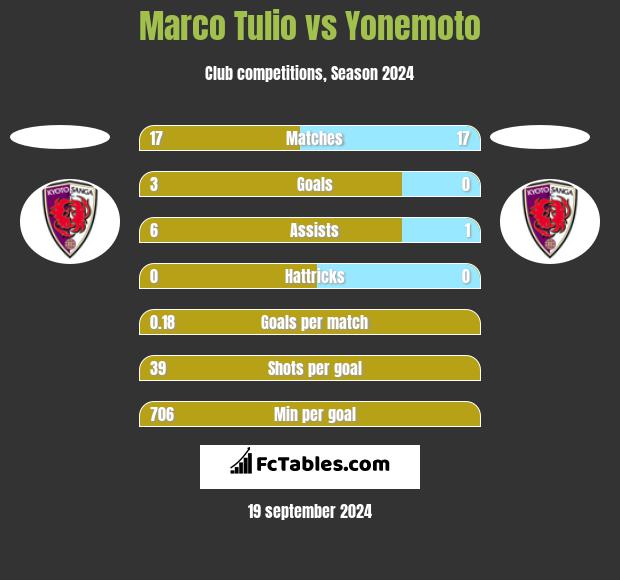 Marco Tulio vs Yonemoto h2h player stats