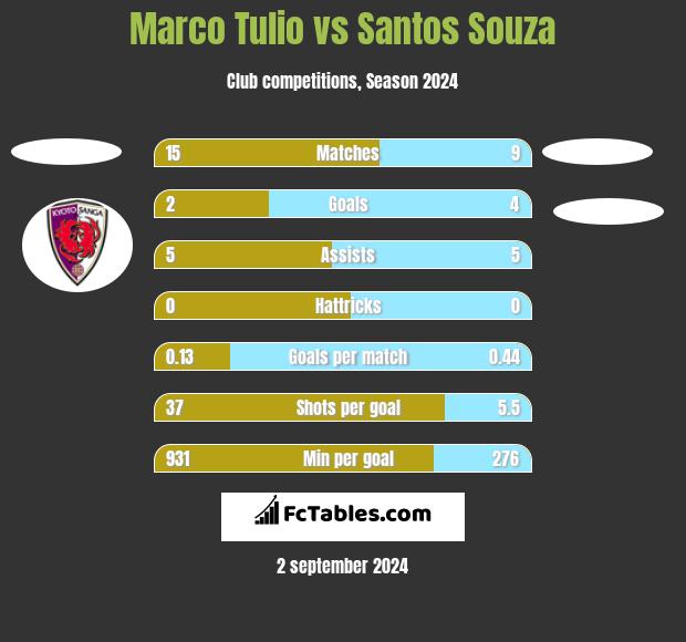 Marco Tulio vs Santos Souza h2h player stats