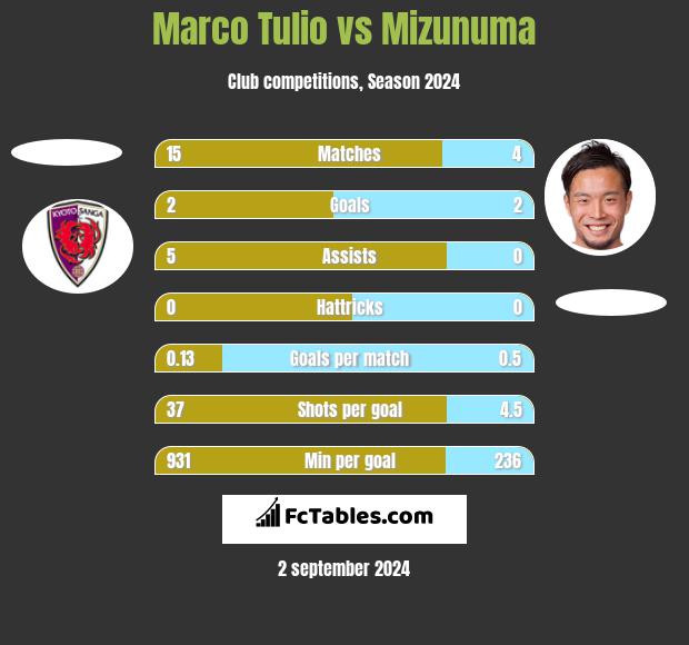 Marco Tulio vs Mizunuma h2h player stats