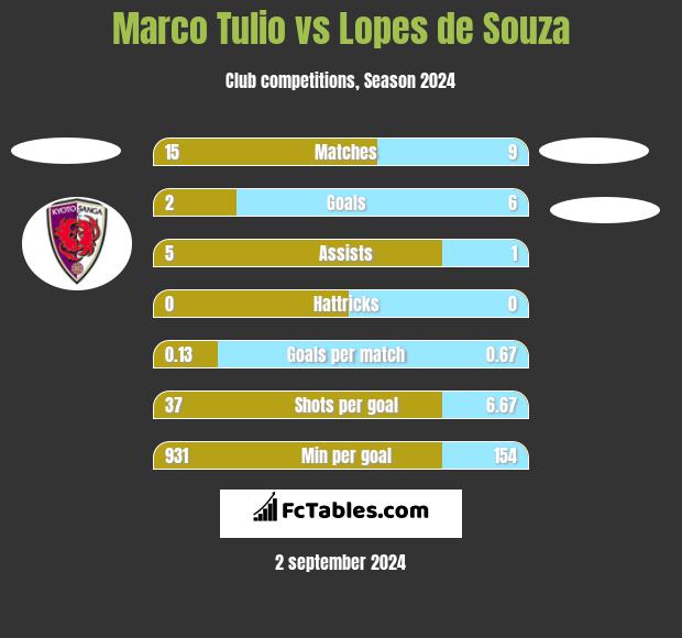 Marco Tulio vs Lopes de Souza h2h player stats