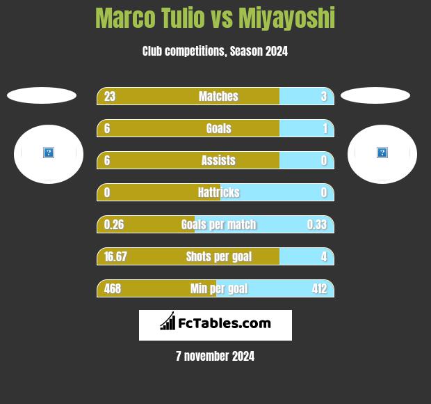 Marco Tulio vs Miyayoshi h2h player stats