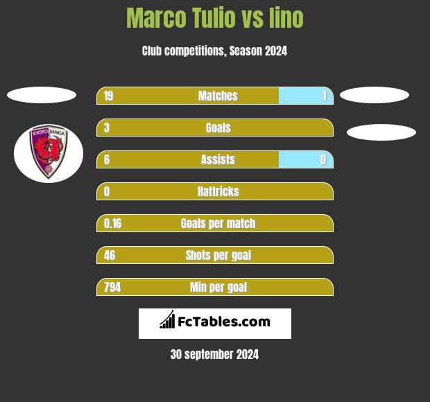 Marco Tulio vs Iino h2h player stats