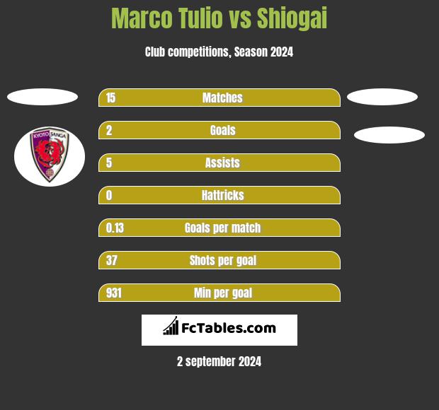 Marco Tulio vs Shiogai h2h player stats