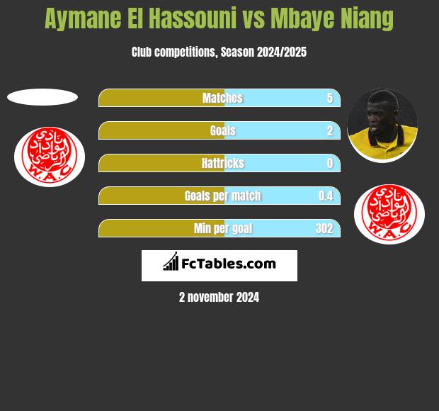 Aymane El Hassouni vs Mbaye Niang h2h player stats