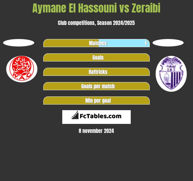 Aymane El Hassouni vs Zeraibi h2h player stats