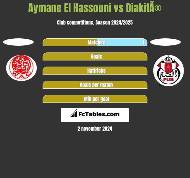 Aymane El Hassouni vs DiakitÃ© h2h player stats