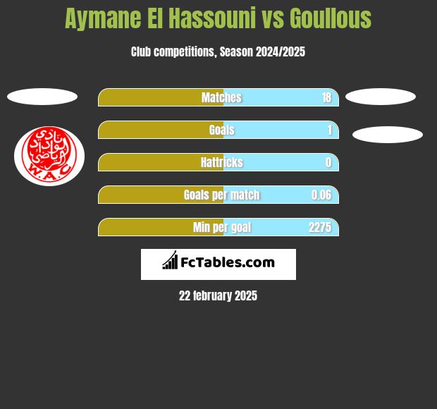 Aymane El Hassouni vs Goullous h2h player stats