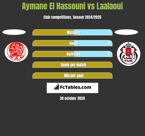 Aymane El Hassouni vs Laalaoui h2h player stats