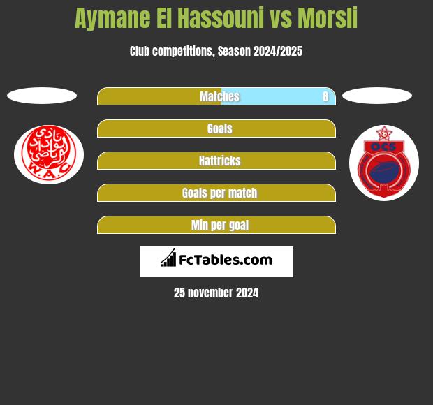 Aymane El Hassouni vs Morsli h2h player stats