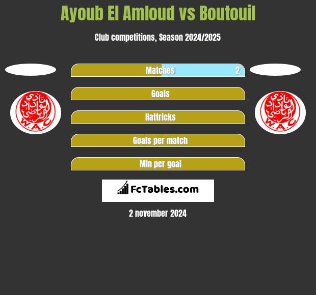 Ayoub El Amloud vs Boutouil h2h player stats