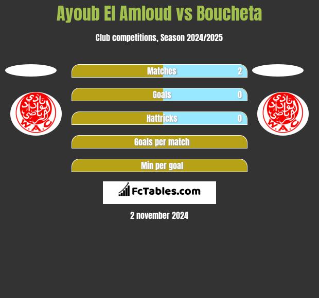 Ayoub El Amloud vs Boucheta h2h player stats