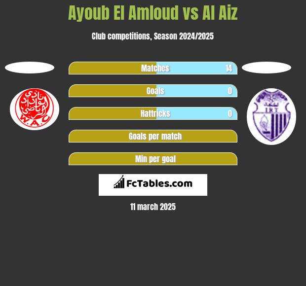 Ayoub El Amloud vs Al Aiz h2h player stats