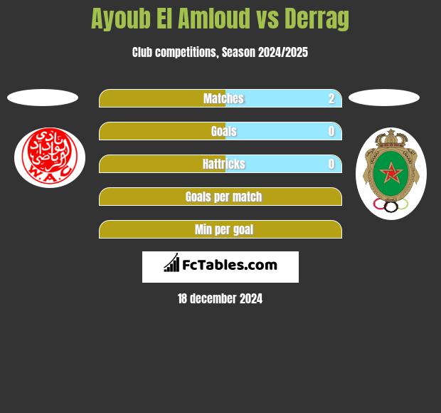 Ayoub El Amloud vs Derrag h2h player stats