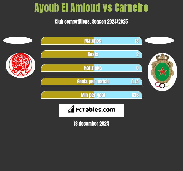 Ayoub El Amloud vs Carneiro h2h player stats