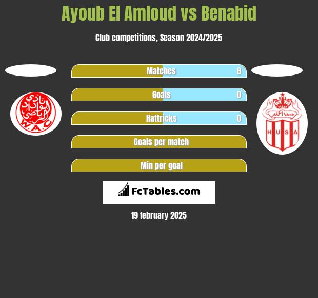 Ayoub El Amloud vs Benabid h2h player stats