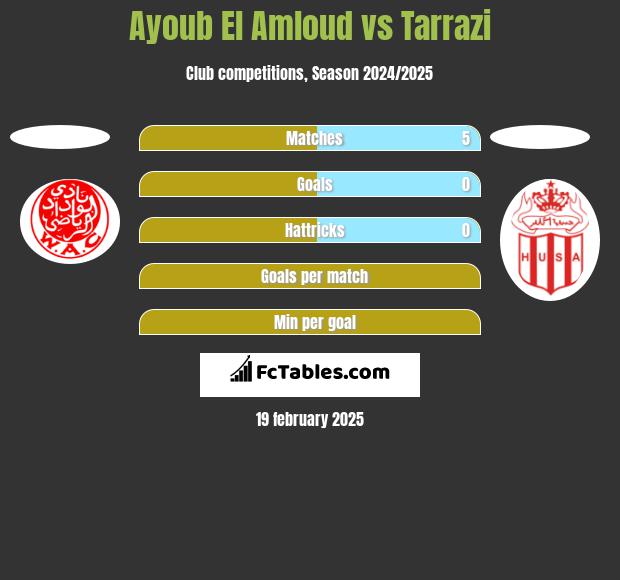 Ayoub El Amloud vs Tarrazi h2h player stats