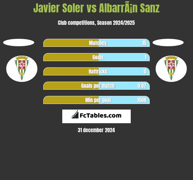 Javier Soler vs AlbarrÃ¡n Sanz h2h player stats