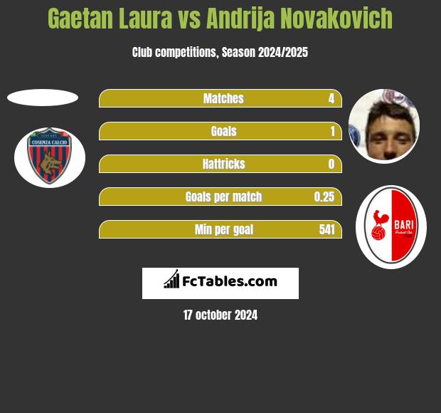 Gaetan Laura vs Andrija Novakovich h2h player stats