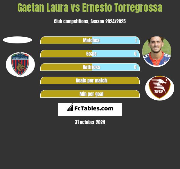 Gaetan Laura vs Ernesto Torregrossa h2h player stats