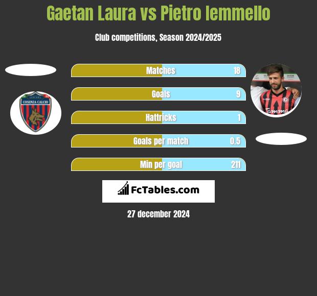 Gaetan Laura vs Pietro Iemmello h2h player stats