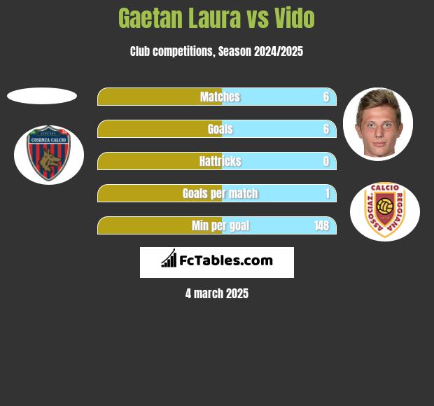 Gaetan Laura vs Vido h2h player stats