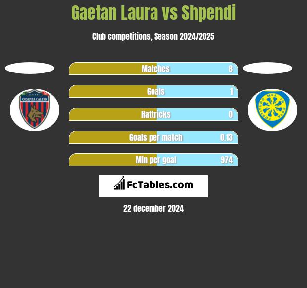 Gaetan Laura vs Shpendi h2h player stats