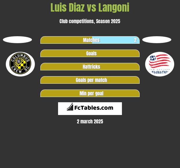 Luis Diaz vs Langoni h2h player stats