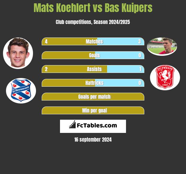 Mats Koehlert vs Bas Kuipers h2h player stats