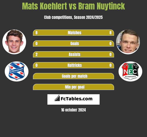 Mats Koehlert vs Bram Nuytinck h2h player stats