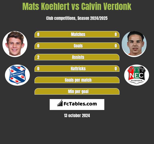 Mats Koehlert vs Calvin Verdonk h2h player stats