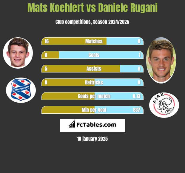 Mats Koehlert vs Daniele Rugani h2h player stats