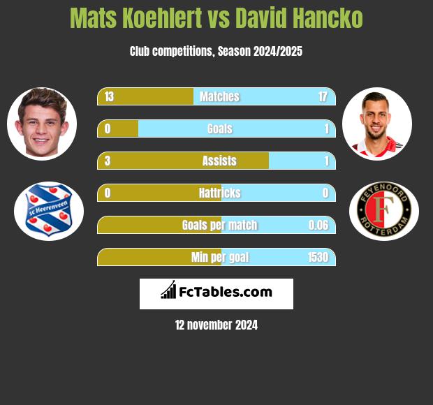 Mats Koehlert vs David Hancko h2h player stats