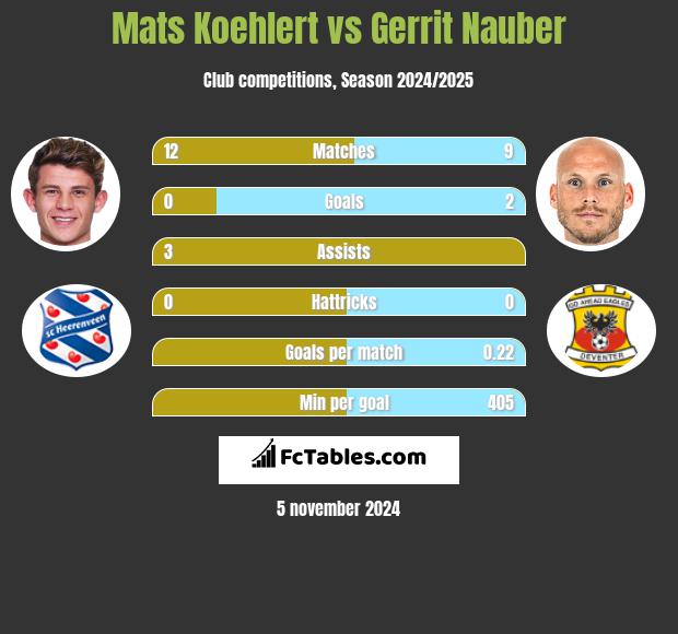 Mats Koehlert vs Gerrit Nauber h2h player stats