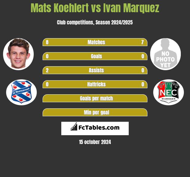 Mats Koehlert vs Ivan Marquez h2h player stats