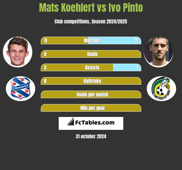 Mats Koehlert vs Ivo Pinto h2h player stats