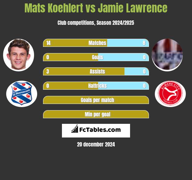 Mats Koehlert vs Jamie Lawrence h2h player stats