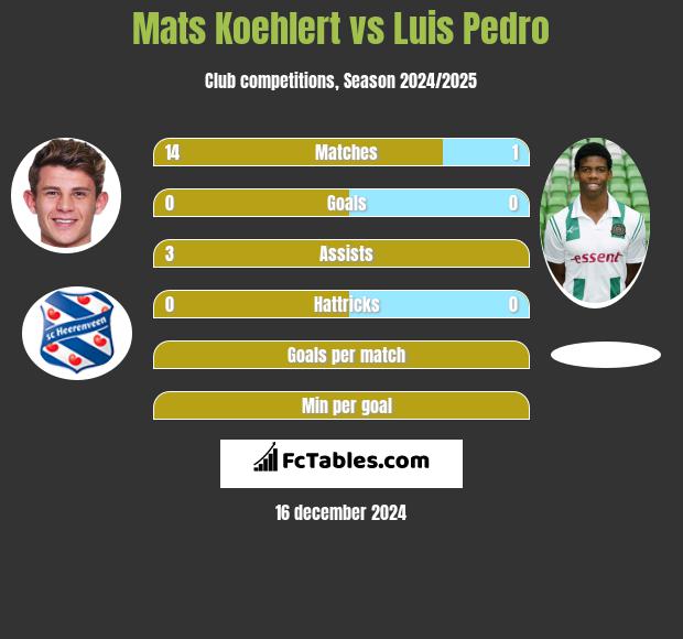 Mats Koehlert vs Luis Pedro h2h player stats