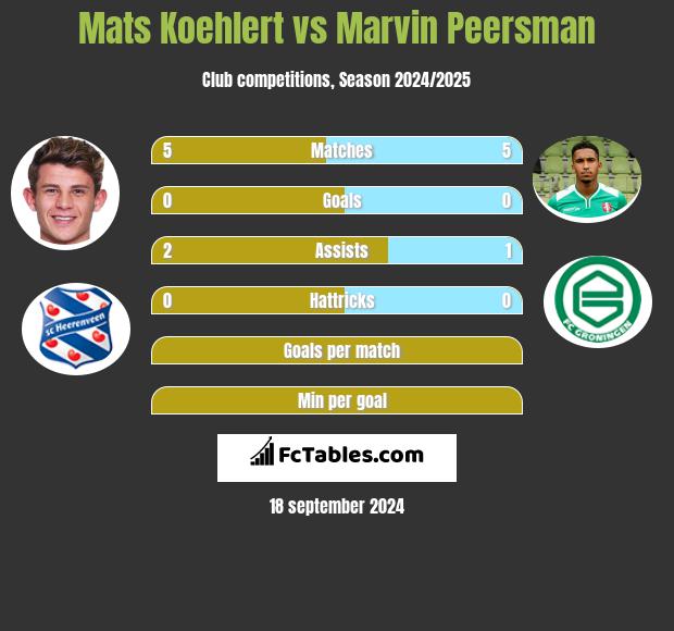 Mats Koehlert vs Marvin Peersman h2h player stats