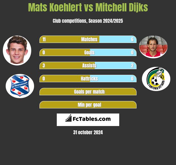 Mats Koehlert vs Mitchell Dijks h2h player stats