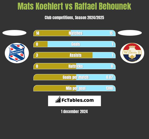 Mats Koehlert vs Raffael Behounek h2h player stats