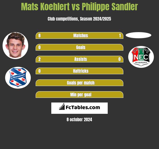 Mats Koehlert vs Philippe Sandler h2h player stats