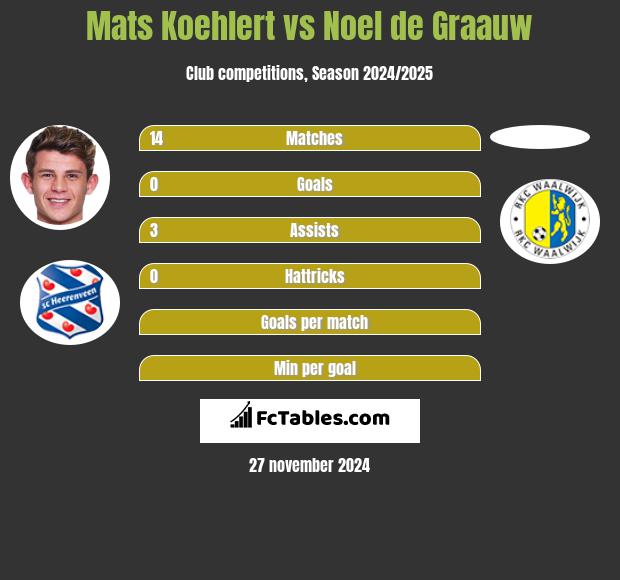 Mats Koehlert vs Noel de Graauw h2h player stats