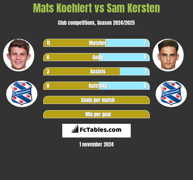 Mats Koehlert vs Sam Kersten h2h player stats