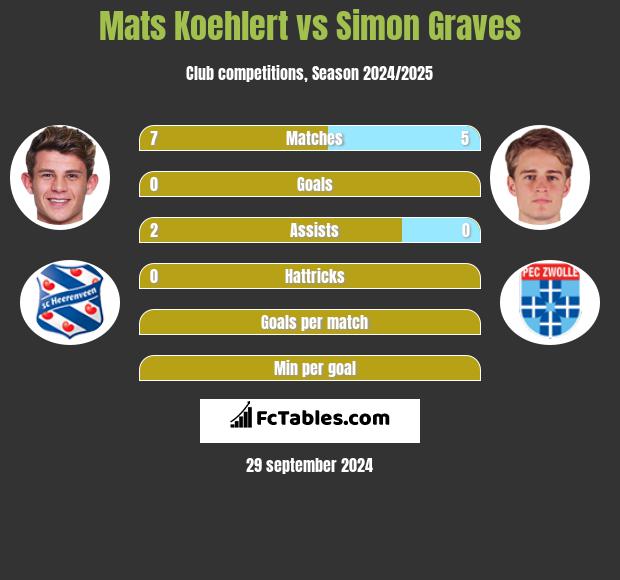 Mats Koehlert vs Simon Graves h2h player stats