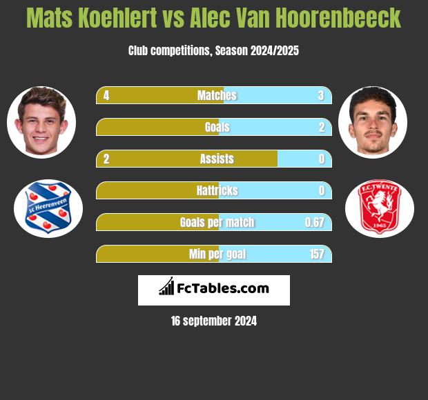 Mats Koehlert vs Alec Van Hoorenbeeck h2h player stats