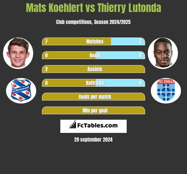 Mats Koehlert vs Thierry Lutonda h2h player stats