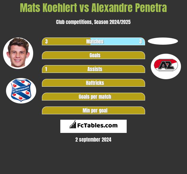 Mats Koehlert vs Alexandre Penetra h2h player stats