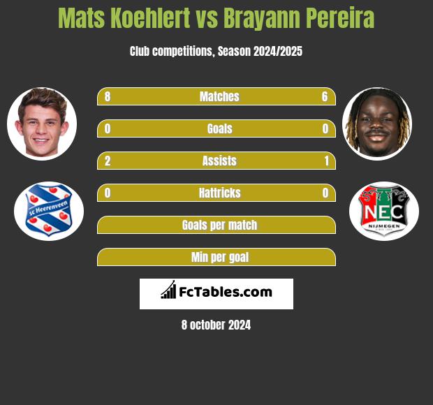 Mats Koehlert vs Brayann Pereira h2h player stats