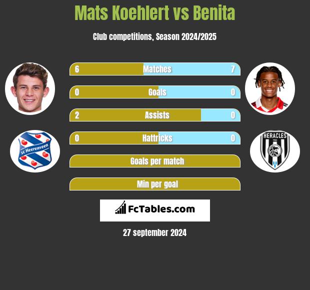 Mats Koehlert vs Benita h2h player stats